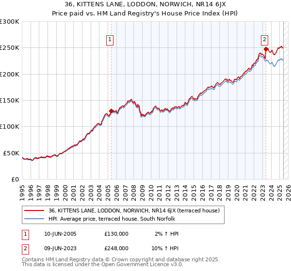 36, KITTENS LANE, LODDON, NORWICH, NR14 6JX: Price paid vs HM Land Registry's House Price Index