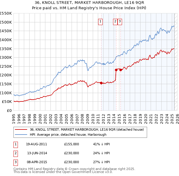 36, KNOLL STREET, MARKET HARBOROUGH, LE16 9QR: Price paid vs HM Land Registry's House Price Index