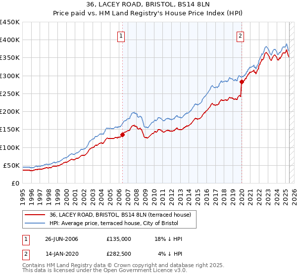 36, LACEY ROAD, BRISTOL, BS14 8LN: Price paid vs HM Land Registry's House Price Index