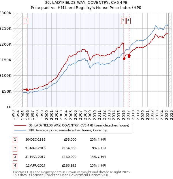 36, LADYFIELDS WAY, COVENTRY, CV6 4PB: Price paid vs HM Land Registry's House Price Index