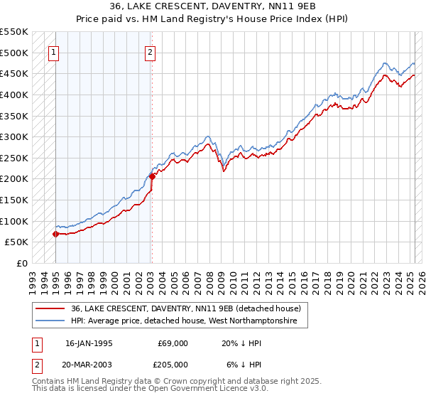 36, LAKE CRESCENT, DAVENTRY, NN11 9EB: Price paid vs HM Land Registry's House Price Index