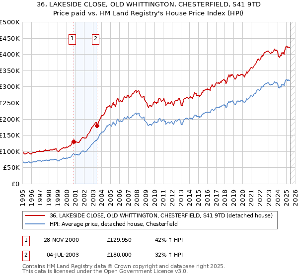 36, LAKESIDE CLOSE, OLD WHITTINGTON, CHESTERFIELD, S41 9TD: Price paid vs HM Land Registry's House Price Index