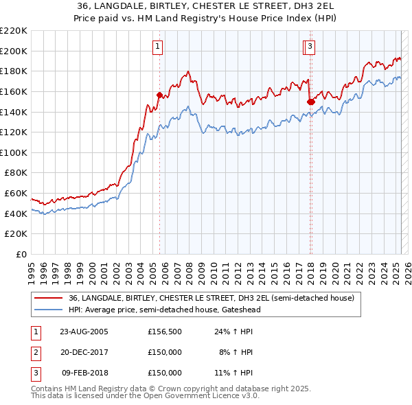 36, LANGDALE, BIRTLEY, CHESTER LE STREET, DH3 2EL: Price paid vs HM Land Registry's House Price Index