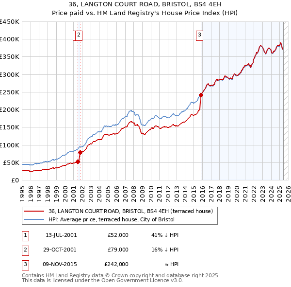 36, LANGTON COURT ROAD, BRISTOL, BS4 4EH: Price paid vs HM Land Registry's House Price Index