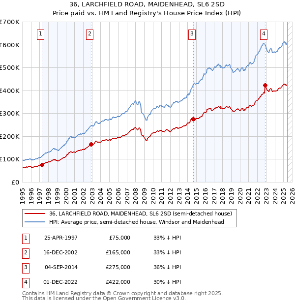 36, LARCHFIELD ROAD, MAIDENHEAD, SL6 2SD: Price paid vs HM Land Registry's House Price Index