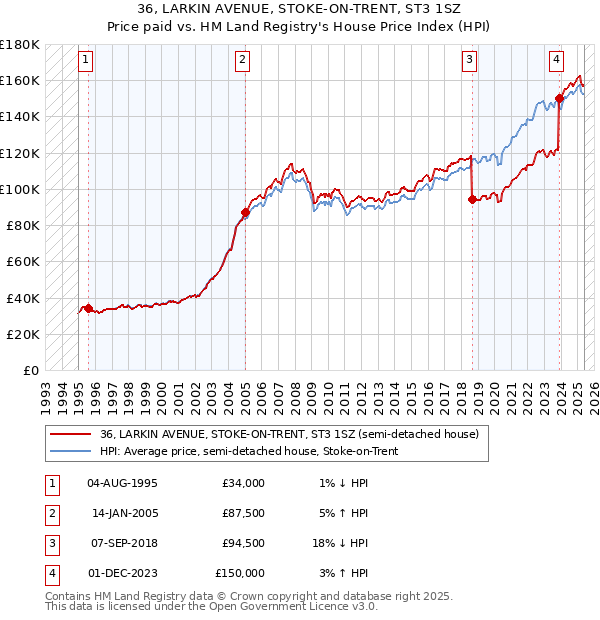 36, LARKIN AVENUE, STOKE-ON-TRENT, ST3 1SZ: Price paid vs HM Land Registry's House Price Index