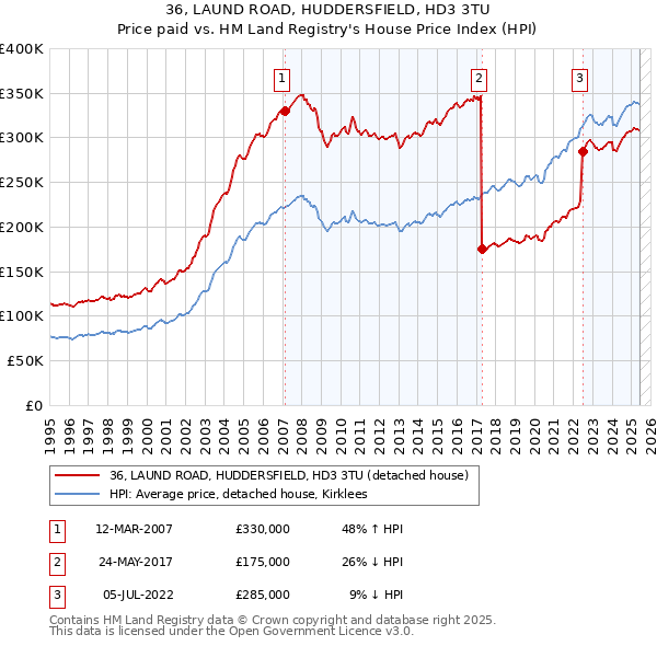 36, LAUND ROAD, HUDDERSFIELD, HD3 3TU: Price paid vs HM Land Registry's House Price Index