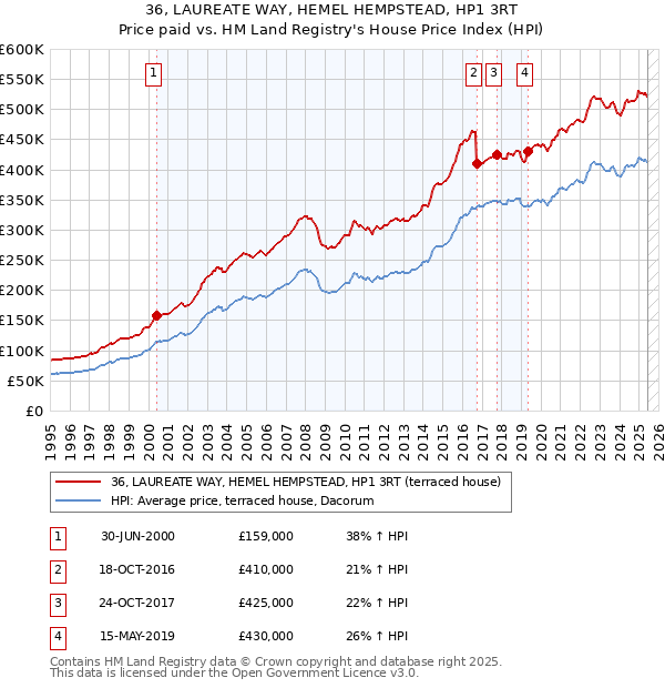 36, LAUREATE WAY, HEMEL HEMPSTEAD, HP1 3RT: Price paid vs HM Land Registry's House Price Index