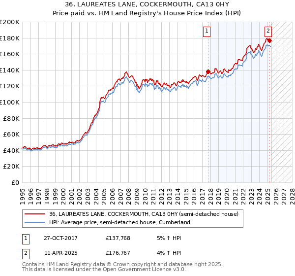 36, LAUREATES LANE, COCKERMOUTH, CA13 0HY: Price paid vs HM Land Registry's House Price Index