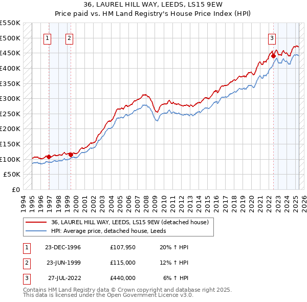 36, LAUREL HILL WAY, LEEDS, LS15 9EW: Price paid vs HM Land Registry's House Price Index
