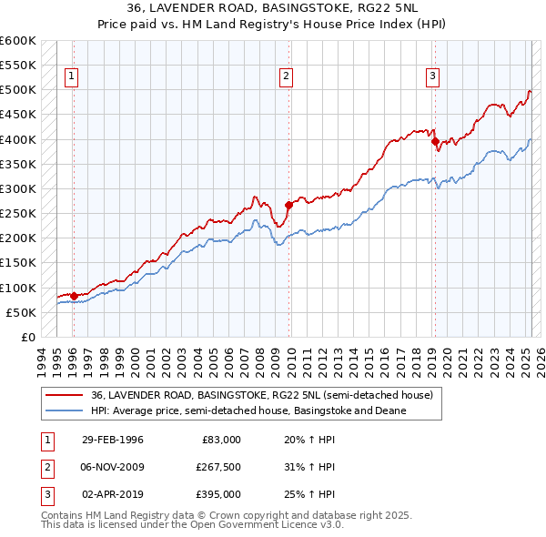36, LAVENDER ROAD, BASINGSTOKE, RG22 5NL: Price paid vs HM Land Registry's House Price Index