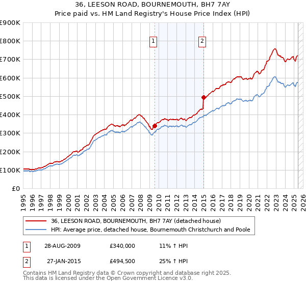 36, LEESON ROAD, BOURNEMOUTH, BH7 7AY: Price paid vs HM Land Registry's House Price Index