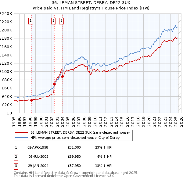 36, LEMAN STREET, DERBY, DE22 3UX: Price paid vs HM Land Registry's House Price Index