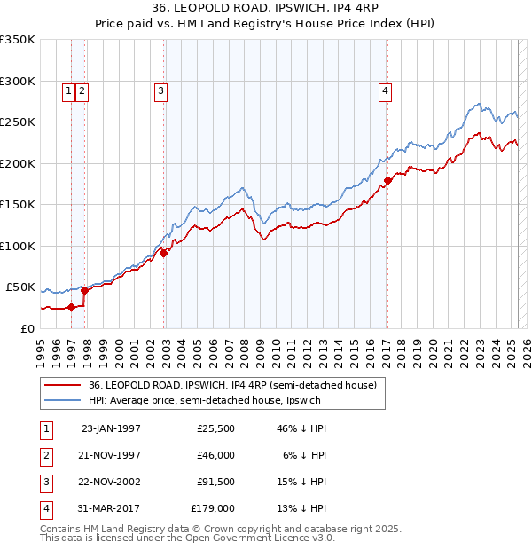 36, LEOPOLD ROAD, IPSWICH, IP4 4RP: Price paid vs HM Land Registry's House Price Index