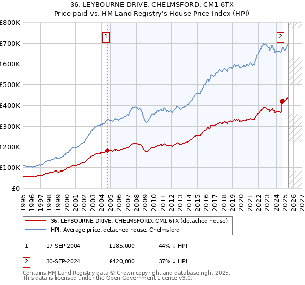 36, LEYBOURNE DRIVE, CHELMSFORD, CM1 6TX: Price paid vs HM Land Registry's House Price Index