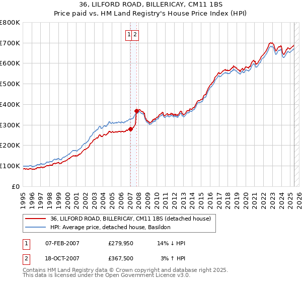 36, LILFORD ROAD, BILLERICAY, CM11 1BS: Price paid vs HM Land Registry's House Price Index