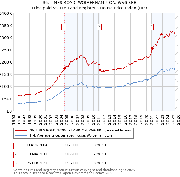 36, LIMES ROAD, WOLVERHAMPTON, WV6 8RB: Price paid vs HM Land Registry's House Price Index