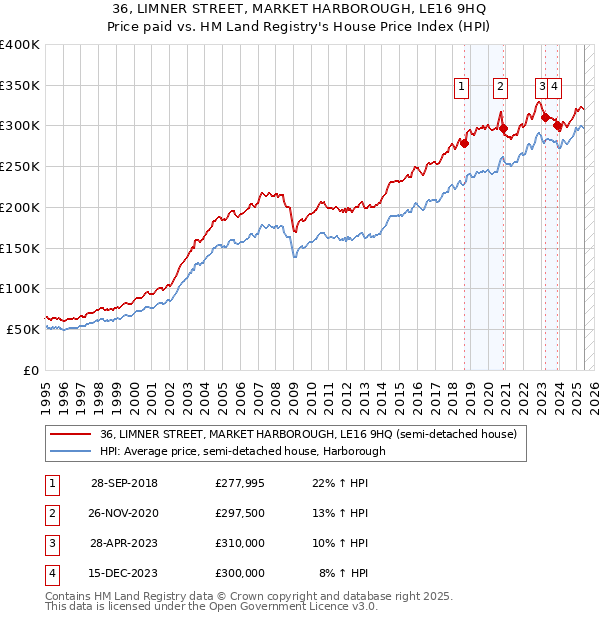 36, LIMNER STREET, MARKET HARBOROUGH, LE16 9HQ: Price paid vs HM Land Registry's House Price Index
