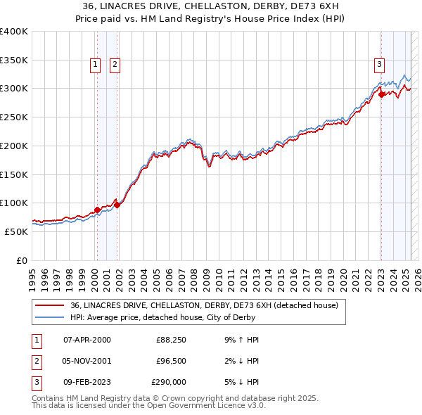 36, LINACRES DRIVE, CHELLASTON, DERBY, DE73 6XH: Price paid vs HM Land Registry's House Price Index