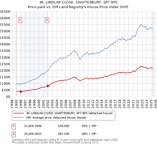 36, LINDLAR CLOSE, SHAFTESBURY, SP7 8PS: Price paid vs HM Land Registry's House Price Index