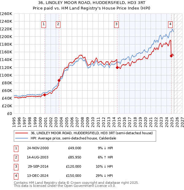 36, LINDLEY MOOR ROAD, HUDDERSFIELD, HD3 3RT: Price paid vs HM Land Registry's House Price Index