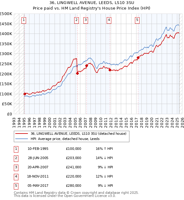 36, LINGWELL AVENUE, LEEDS, LS10 3SU: Price paid vs HM Land Registry's House Price Index