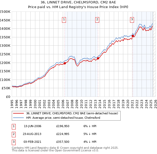 36, LINNET DRIVE, CHELMSFORD, CM2 8AE: Price paid vs HM Land Registry's House Price Index