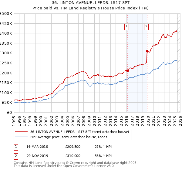 36, LINTON AVENUE, LEEDS, LS17 8PT: Price paid vs HM Land Registry's House Price Index