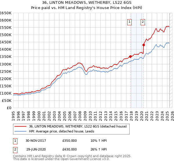 36, LINTON MEADOWS, WETHERBY, LS22 6GS: Price paid vs HM Land Registry's House Price Index