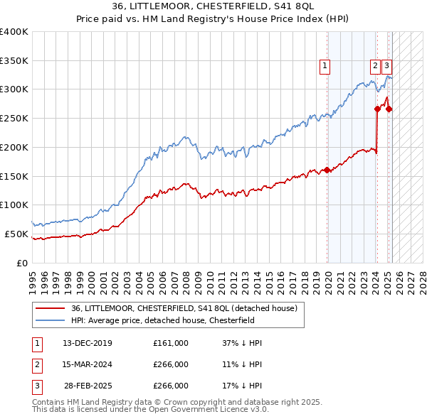 36, LITTLEMOOR, CHESTERFIELD, S41 8QL: Price paid vs HM Land Registry's House Price Index
