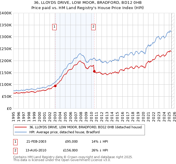 36, LLOYDS DRIVE, LOW MOOR, BRADFORD, BD12 0HB: Price paid vs HM Land Registry's House Price Index