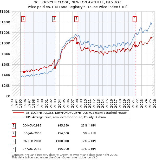 36, LOCKYER CLOSE, NEWTON AYCLIFFE, DL5 7QZ: Price paid vs HM Land Registry's House Price Index