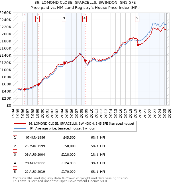 36, LOMOND CLOSE, SPARCELLS, SWINDON, SN5 5FE: Price paid vs HM Land Registry's House Price Index