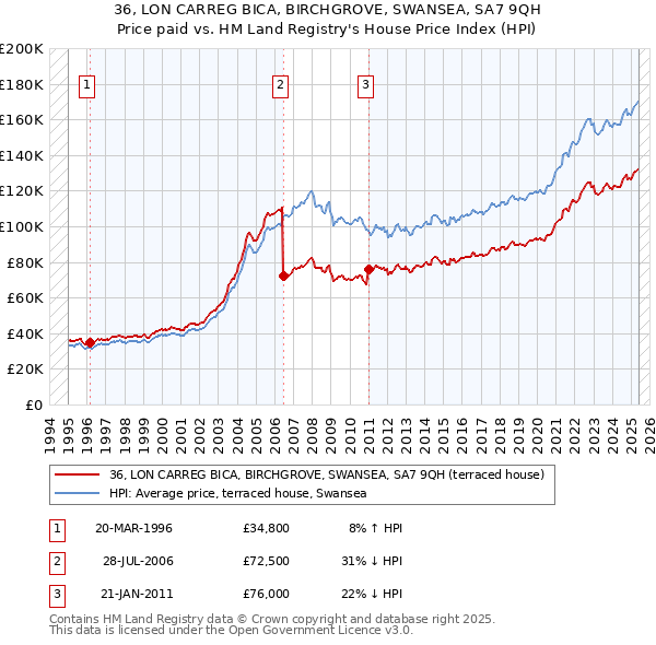 36, LON CARREG BICA, BIRCHGROVE, SWANSEA, SA7 9QH: Price paid vs HM Land Registry's House Price Index