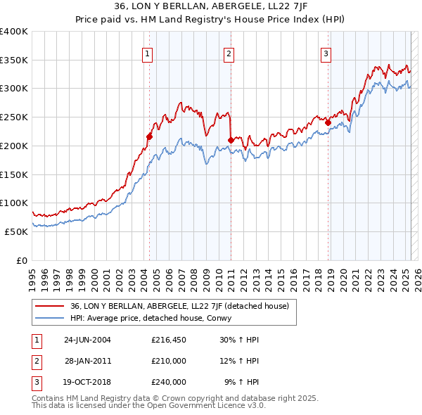 36, LON Y BERLLAN, ABERGELE, LL22 7JF: Price paid vs HM Land Registry's House Price Index
