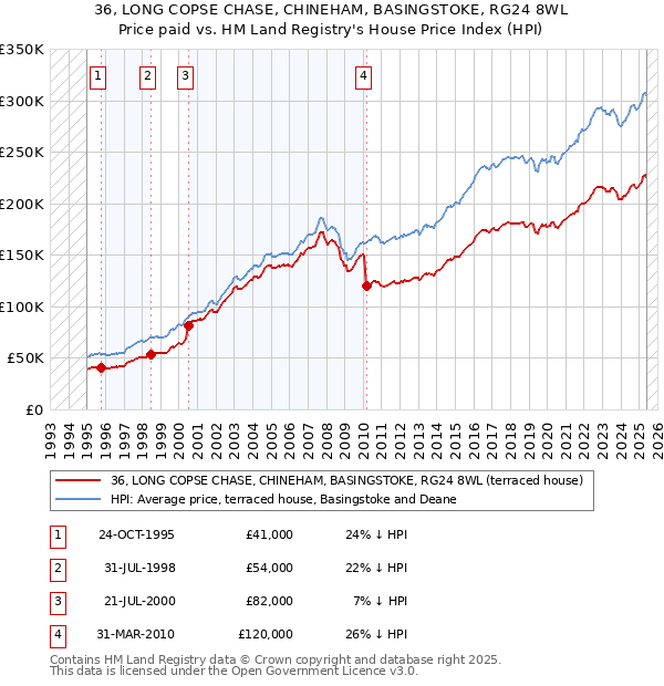 36, LONG COPSE CHASE, CHINEHAM, BASINGSTOKE, RG24 8WL: Price paid vs HM Land Registry's House Price Index