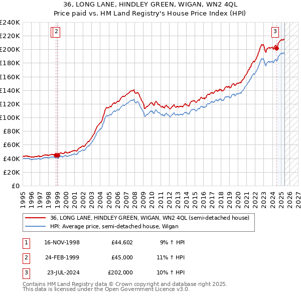 36, LONG LANE, HINDLEY GREEN, WIGAN, WN2 4QL: Price paid vs HM Land Registry's House Price Index