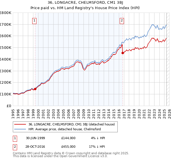 36, LONGACRE, CHELMSFORD, CM1 3BJ: Price paid vs HM Land Registry's House Price Index