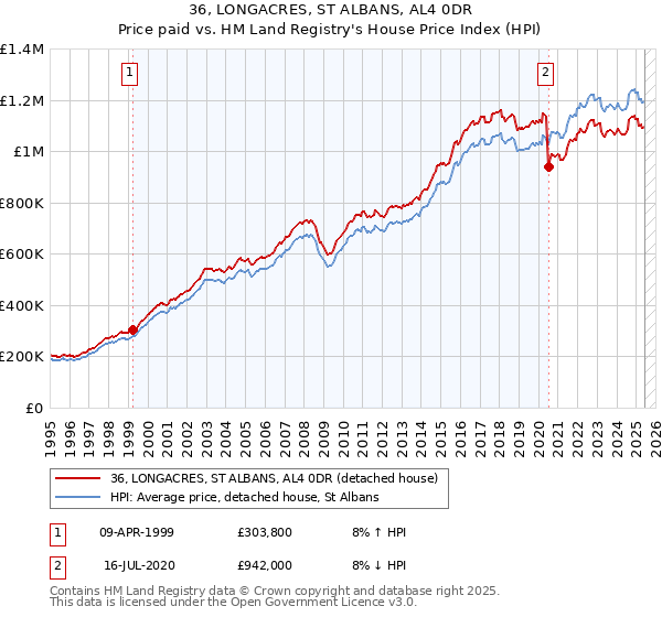 36, LONGACRES, ST ALBANS, AL4 0DR: Price paid vs HM Land Registry's House Price Index