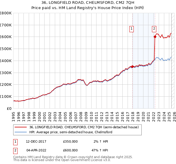 36, LONGFIELD ROAD, CHELMSFORD, CM2 7QH: Price paid vs HM Land Registry's House Price Index