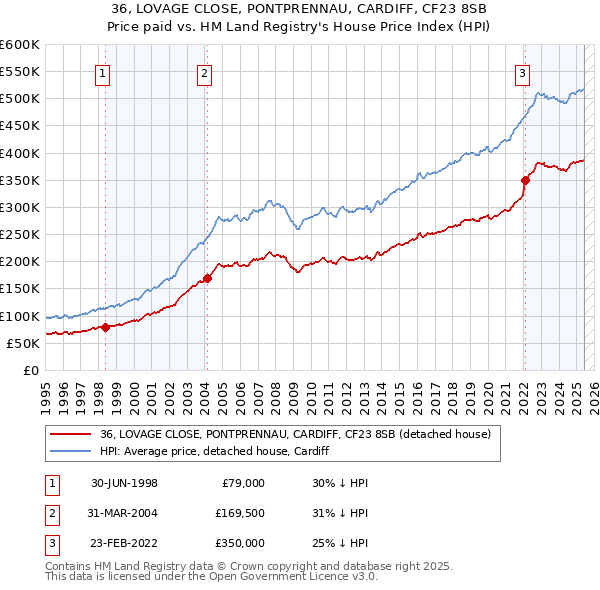 36, LOVAGE CLOSE, PONTPRENNAU, CARDIFF, CF23 8SB: Price paid vs HM Land Registry's House Price Index