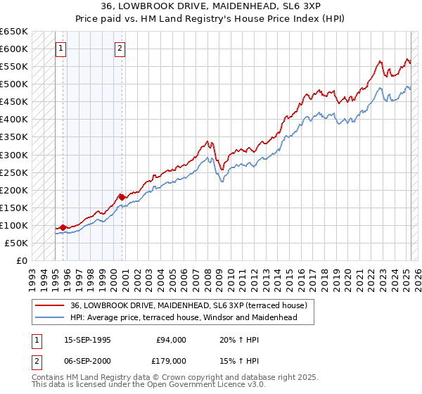 36, LOWBROOK DRIVE, MAIDENHEAD, SL6 3XP: Price paid vs HM Land Registry's House Price Index