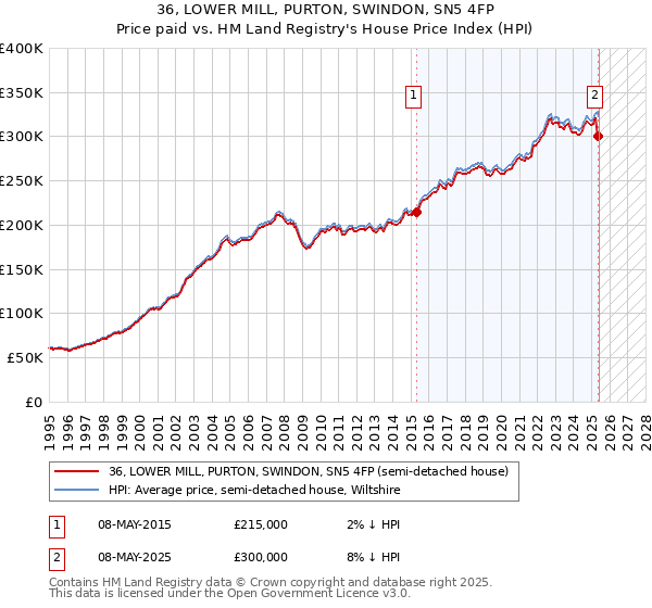 36, LOWER MILL, PURTON, SWINDON, SN5 4FP: Price paid vs HM Land Registry's House Price Index