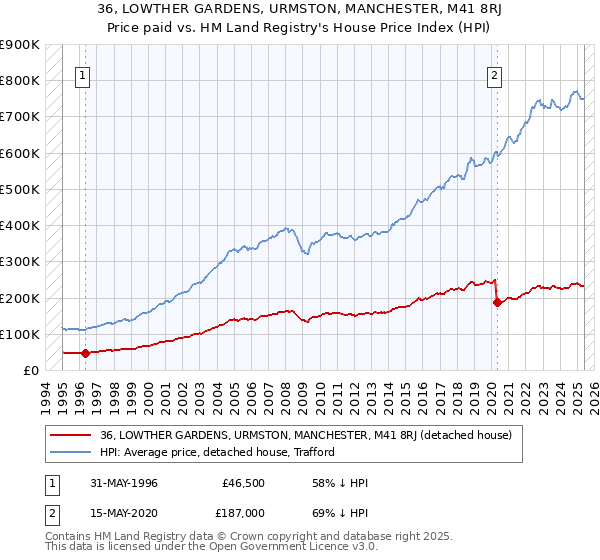 36, LOWTHER GARDENS, URMSTON, MANCHESTER, M41 8RJ: Price paid vs HM Land Registry's House Price Index