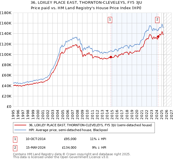 36, LOXLEY PLACE EAST, THORNTON-CLEVELEYS, FY5 3JU: Price paid vs HM Land Registry's House Price Index