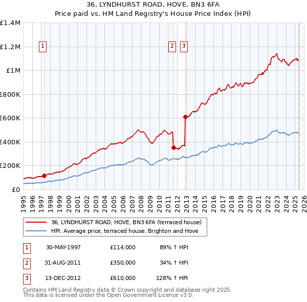 36, LYNDHURST ROAD, HOVE, BN3 6FA: Price paid vs HM Land Registry's House Price Index