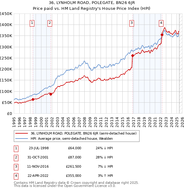 36, LYNHOLM ROAD, POLEGATE, BN26 6JR: Price paid vs HM Land Registry's House Price Index