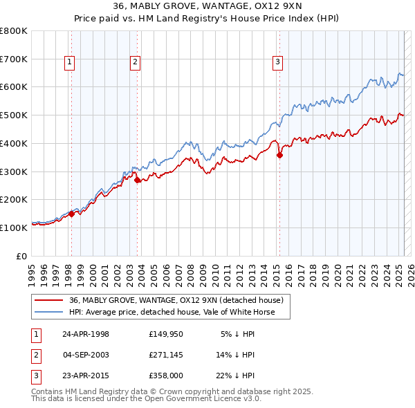 36, MABLY GROVE, WANTAGE, OX12 9XN: Price paid vs HM Land Registry's House Price Index