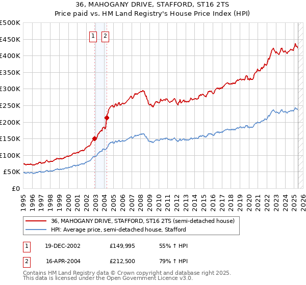 36, MAHOGANY DRIVE, STAFFORD, ST16 2TS: Price paid vs HM Land Registry's House Price Index