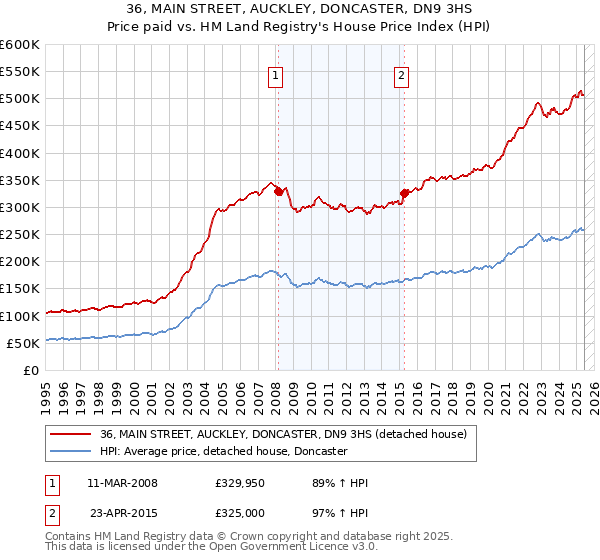 36, MAIN STREET, AUCKLEY, DONCASTER, DN9 3HS: Price paid vs HM Land Registry's House Price Index